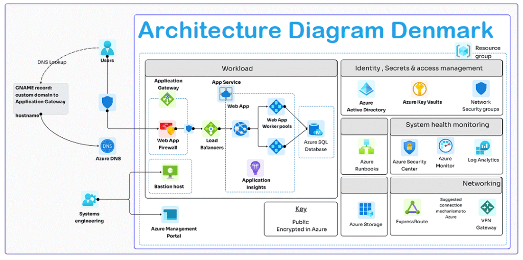 Architecture Diagram Denmark
