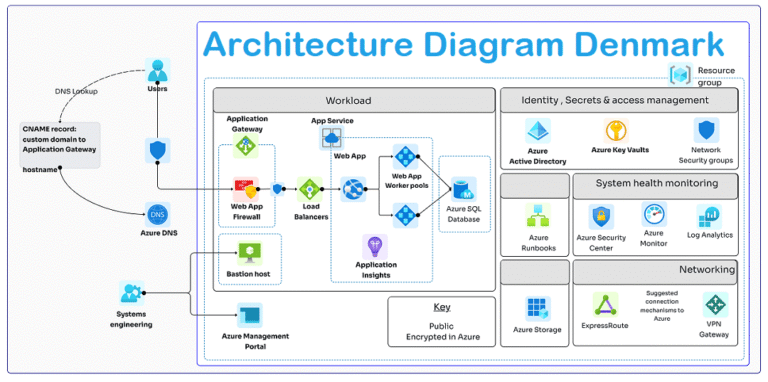 Architecture Diagram Denmark