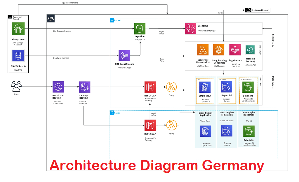 Architecture Diagram Germany
